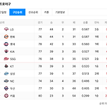 7위라니요...ㅠ 이미지