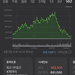 전고점 대비 하락률 진짜 심한 주식 종목 이미지