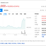 남양유업 주가 상승세가 대단하네요. 이미지
