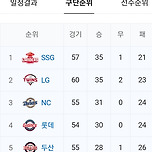 6월 13일(화) 프로야구 순위 이미지