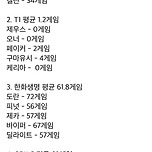 현재 T1이 디도스로 인해 받고 있는 피해 이미지