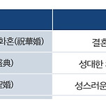 결혼식 축의금 기준 정리해보자! 이미지