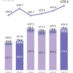 네이버, 23년 3분기 역대 최대실적 경신... 웹툰 거래액 4,794억원 이미지