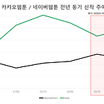 네이버 웹툰, 카카오 웹툰 신작 추이 이미지