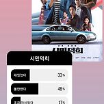 제가 인스타 스토리로 진행한 <시민덕희> 투표 결과 이미지