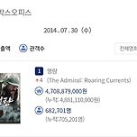 이순신 3부작 개봉 첫 날, 개봉 첫 주 주말 관객수 추세 비교 이미지