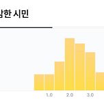 수요일 개봉한 신혜선 주연 <용감한 시민> 왓챠피디아 별점 분포도 현황 이미지