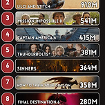 2025 전세계 흥행 영화 순위.JPG 이미지