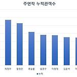 한국 남자배우 주연작 누적 영화관객수 순위 이미지