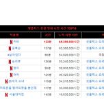 역대 넷플릭스 오리지널 한국 영화 누적 시청 시간 순위 이미지