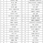 혼자 여행하기 좋은 도시 1위 &#39;서울&#39; 이미지