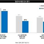 “일본 싫어도 여행은 간다&#34;...일본에 대한 인식 평가 이미지