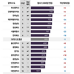 2년전 2023년도 국내여행(여름휴가지) 만족도 순위 이미지