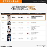 차은우, 38주차 광고모델 노출순위 1위…박보검·김연아·변우석·손석구 뒤이어(TVINDEX) 이미지