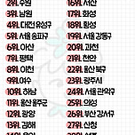 한국에서 살기 좋은 도시(구) Top 100 이미지