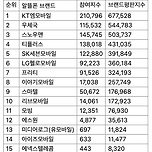 국내 알뜰폰 순위 및 추천 요금제 정리 이미지