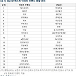 우리나라 아파트 브랜드 선호도 이미지