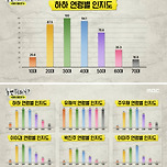 "놀면 뭐하니" 프로그램에서 조사한 유재석 인지도jpg 이미지