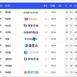 에버콜라겐 · 더시에나 퀸즈크라운 3R 리더보드 - 박지영 선두!! 이미지