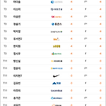 에버콜라겐 · 더시에나 퀸즈크라운 2023 1R 리더보드 이미지