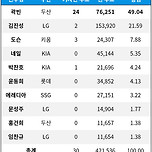 [KBO] 2024 신한 SOL뱅크 5월 월간 MVP 수상자 발표 이미지