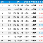 [KBO] 현재까지 팀 별 피타고리안 승률 및 순위 이미지