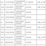 [KBO] 24년 구단별 관중수 + 입장 수입 이미지