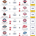 [KBO] 프로야구 6월 23일 경기결과 &amp; 순위 이미지