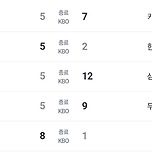 [KBO] 프로야구 4월 14일 경기결과 및 순위 이미지