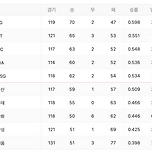 오늘자 프로야구 순위 이미지