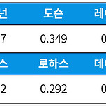 [KBO] 올 시즌 10개 구단 외국인 타자들의 주요 성적 이미지