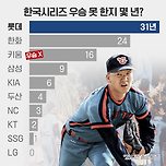 엘지 레전드였네... 한국 시리즈 우승 못 한지 몇 년? 이미지