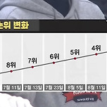 KBO 역대 3번째 PO 리버스 스윕 케이티 위즈 🎉 이미지