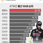 KT 통산 WAR 순위 노학수 댓글 ㅋㅋㅋㅋㅋ 이미지