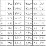 [프로야구 중간순위] 24일 이미지