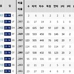 NC다이노스 23시즌 타율 순위좀봐 이미지
