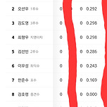 ■ 기아, 3할 타자가 단 한 명도 없다! 이미지