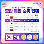 2022 항저우 아시안게임 종합 메달 순위 현황 이미지
