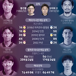 항저우 아시안게임 남자 축구 한일 결승전 전력 비교 이미지