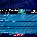 이번 수영4×200 계영 기록이 쩌는 이유 이미지