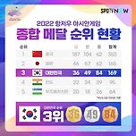 2022 항저우 아시안게임 종합 메달 순위 현황 이미지