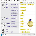 2022 항저우 아시안게임 연속 우승 종목 이미지