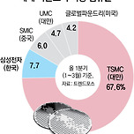 곧 반도체 삼성 따라잡는 중국 기업 이미지