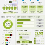 10명 중 9명은 숏폼 콘텐츠를 시청한다고 해요 이미지