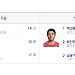 이번시즌 리그 득점왕과 도움왕은 눅구? 이미지