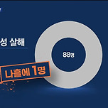 충격적인 작년 &#34;일면식없는 남성의 여성 살해&#34; 통계 이미지