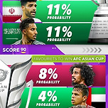 아시안컵 나라별 우승확률, 한국이 16%로 일본이 이어 2위 이미지