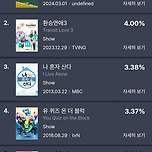 비드라마 화제성 순위 1위 찍은 &lt;연애남매&gt; 이미지