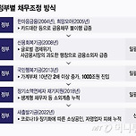 과거 정부별 채무조정 방식.jpg 이미지