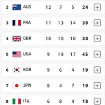 파리올림픽 전세계 메달 순위 jpg 이미지